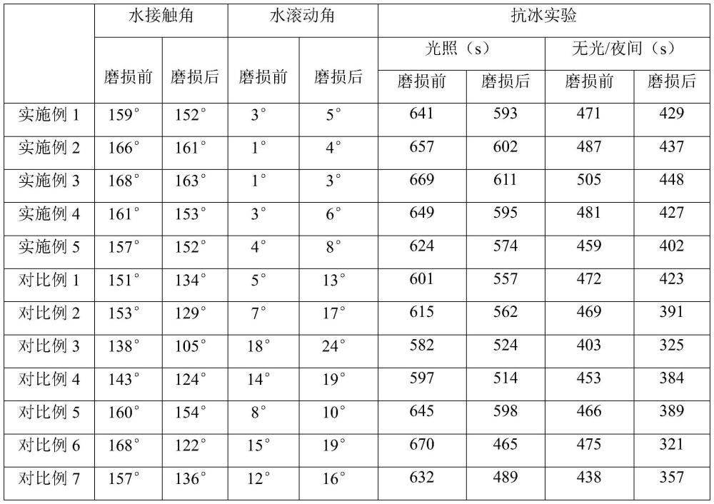 水性超疏水抗冰涂层的制作方法