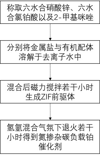 一种氢燃料电池的氮掺杂碳氧还原电催化剂及其制备方法与流程