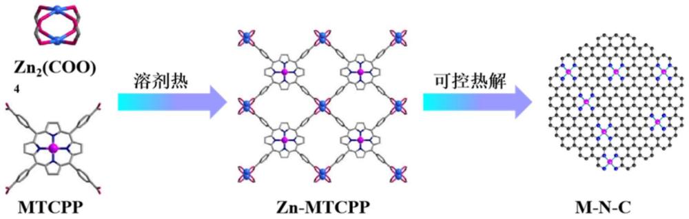 一种金属-卟啉框架衍生M-N-C材料、制备方法及应用