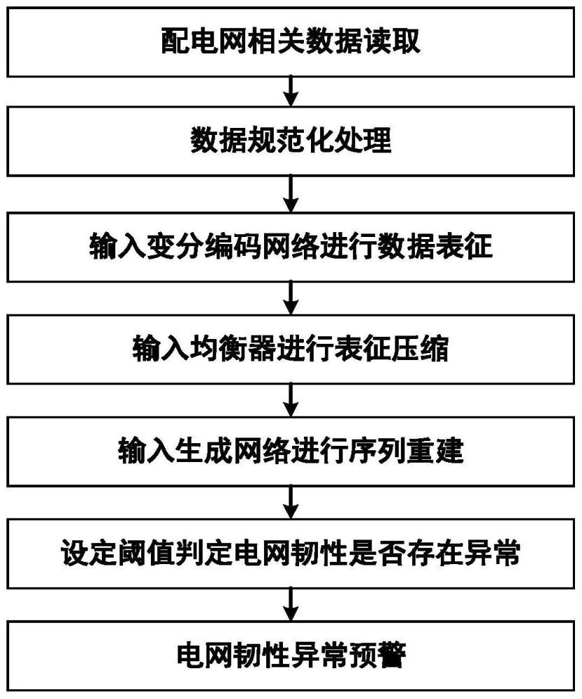 城市配电网韧性无人智能化感知与预警方法、设备及介质