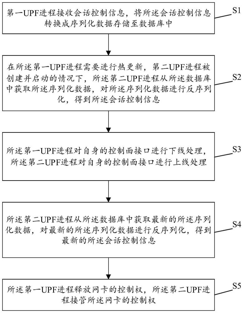 一种UPF数据热更新方法、装置、设备及存储介质与流程