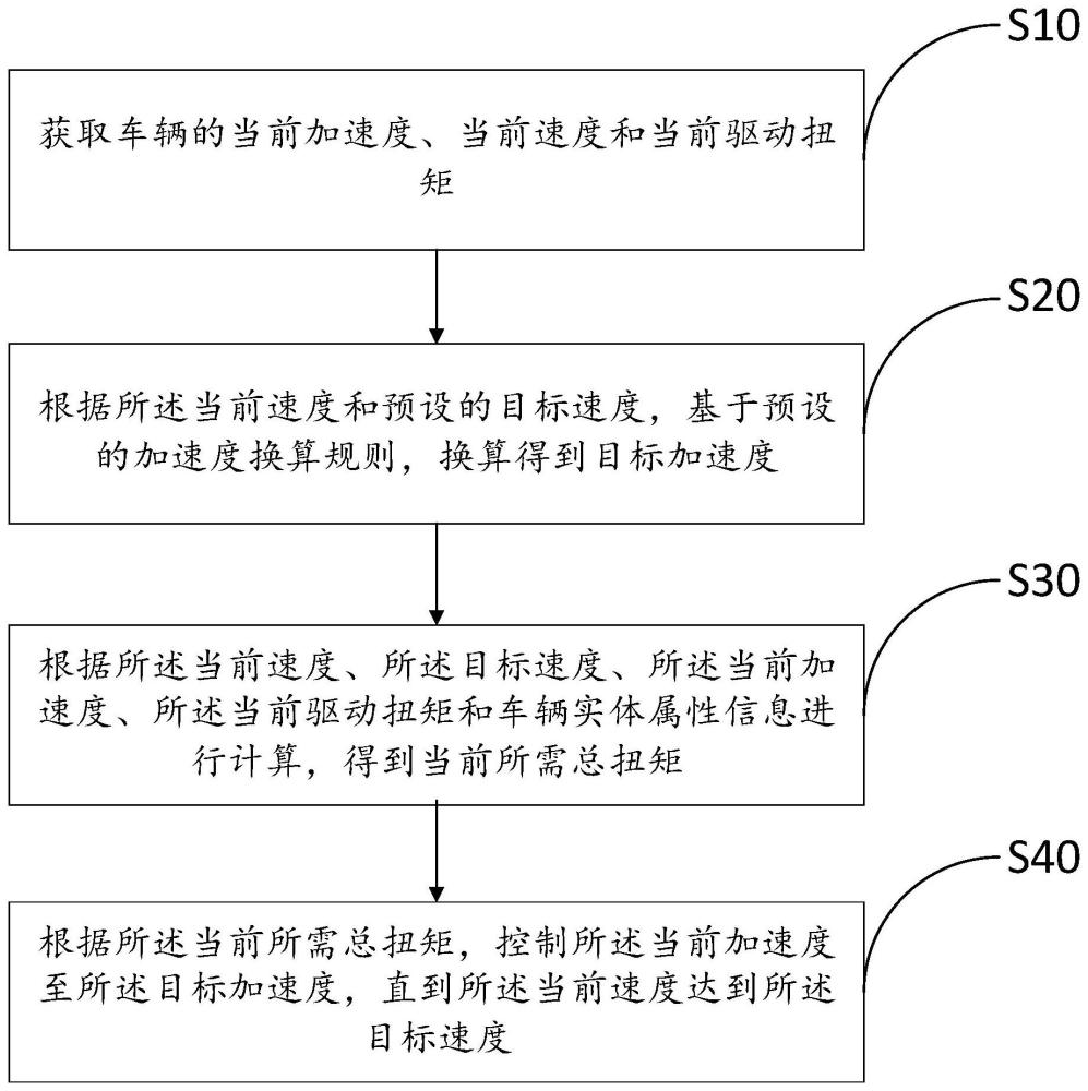 车辆速度控制方法、装置、终端设备以及存储介质与流程