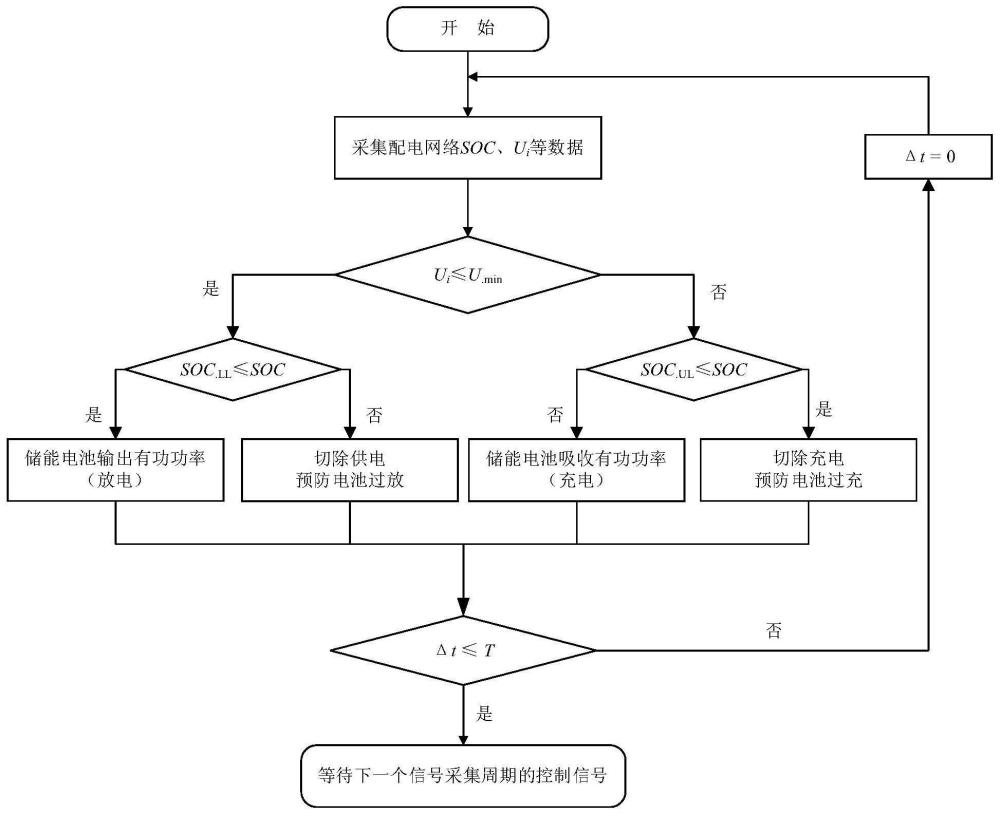 基于电池SOC状态的农村配电网储能电池充放电控制策略与储能配置方法与流程