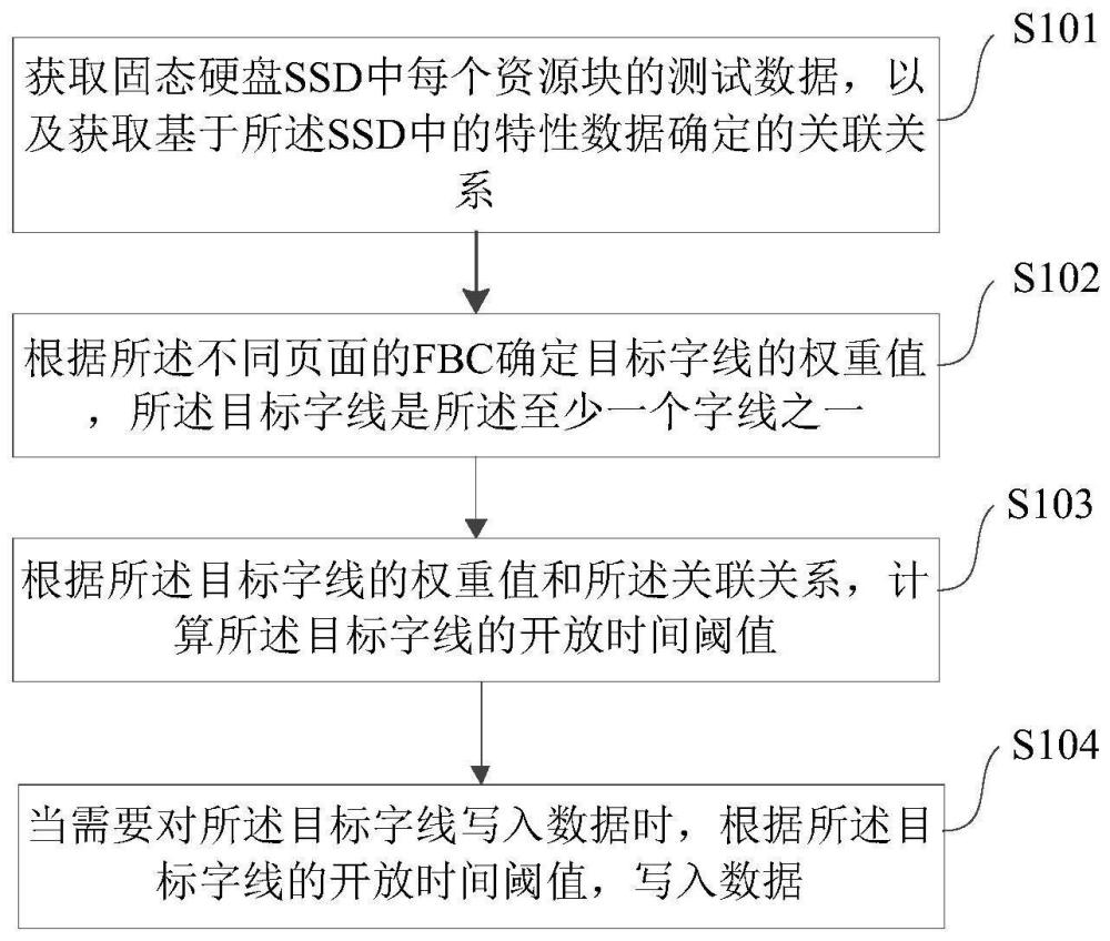 一种资源块的数据写入方法、装置、设备及存储介质与流程