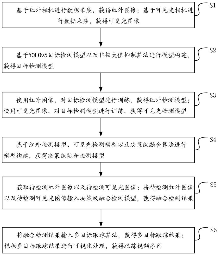 基于决策级融合的低光照场景多模态行人检测跟踪方法