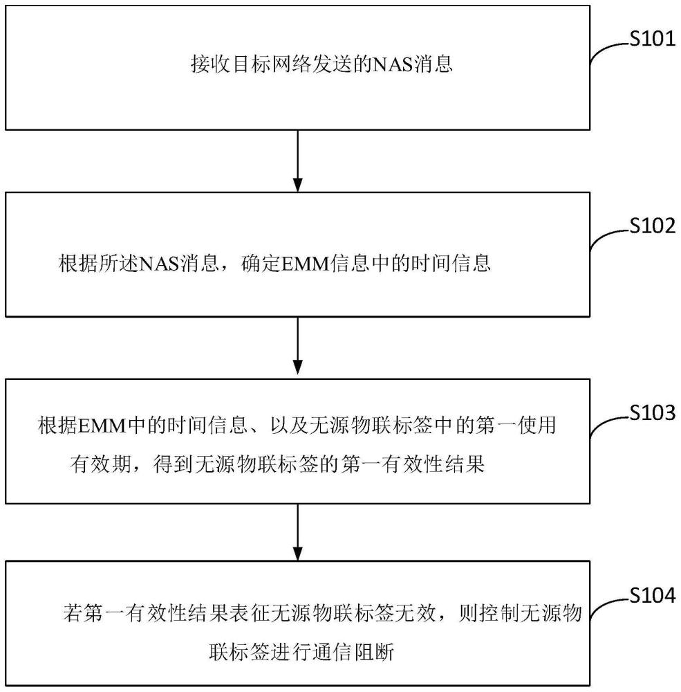 无源物联标签管理方法、装置、电子设备及存储介质与流程