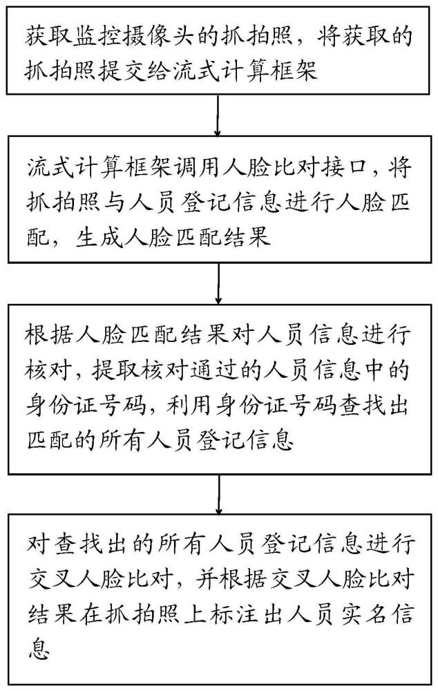 一种抓拍照的实名化方法、装置、设备及介质与流程