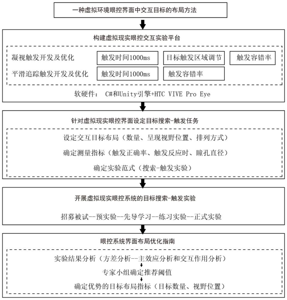 一种虚拟环境下眼控界面的交互目标布局方法和系统