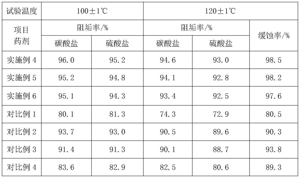 一种稳定性能良好的阻垢缓蚀剂及其制备方法与流程