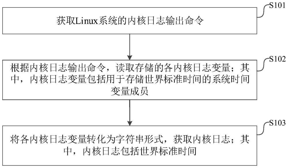 一种内核日志的输出方法、装置及电子设备与流程