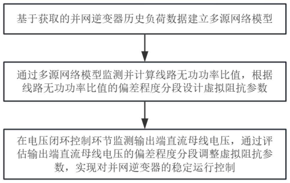 一种适应多源网络的并网逆变器稳定控制方法及系统与流程