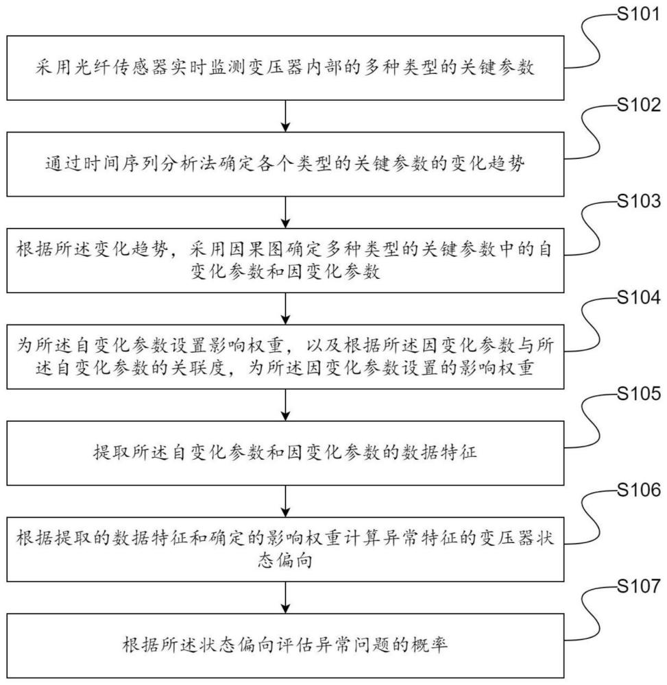 一种油浸变压器状态的光纤传感评估方法和装置与流程