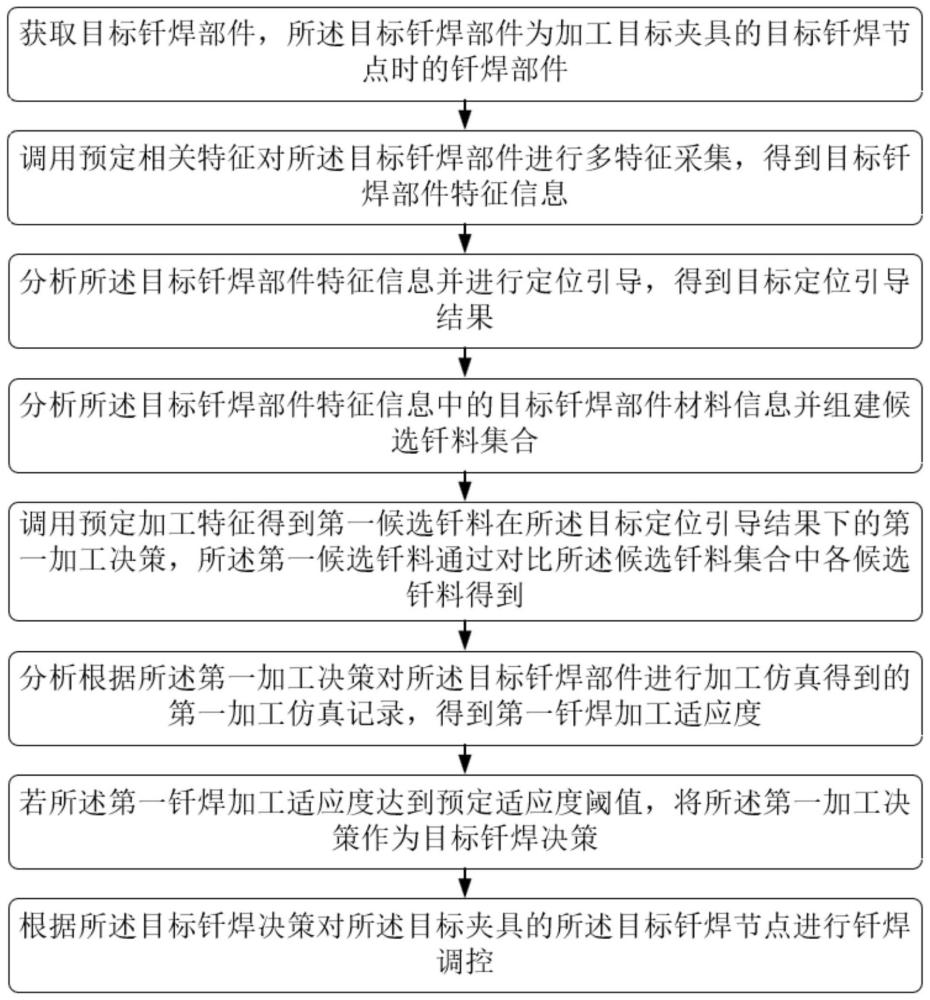 一种夹具加工工艺的自动化调控方法及系统与流程