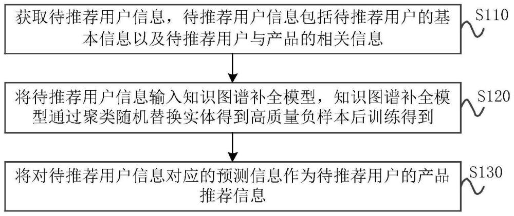 知识图谱补全辅助产品推荐方法、设备和存储介质与流程