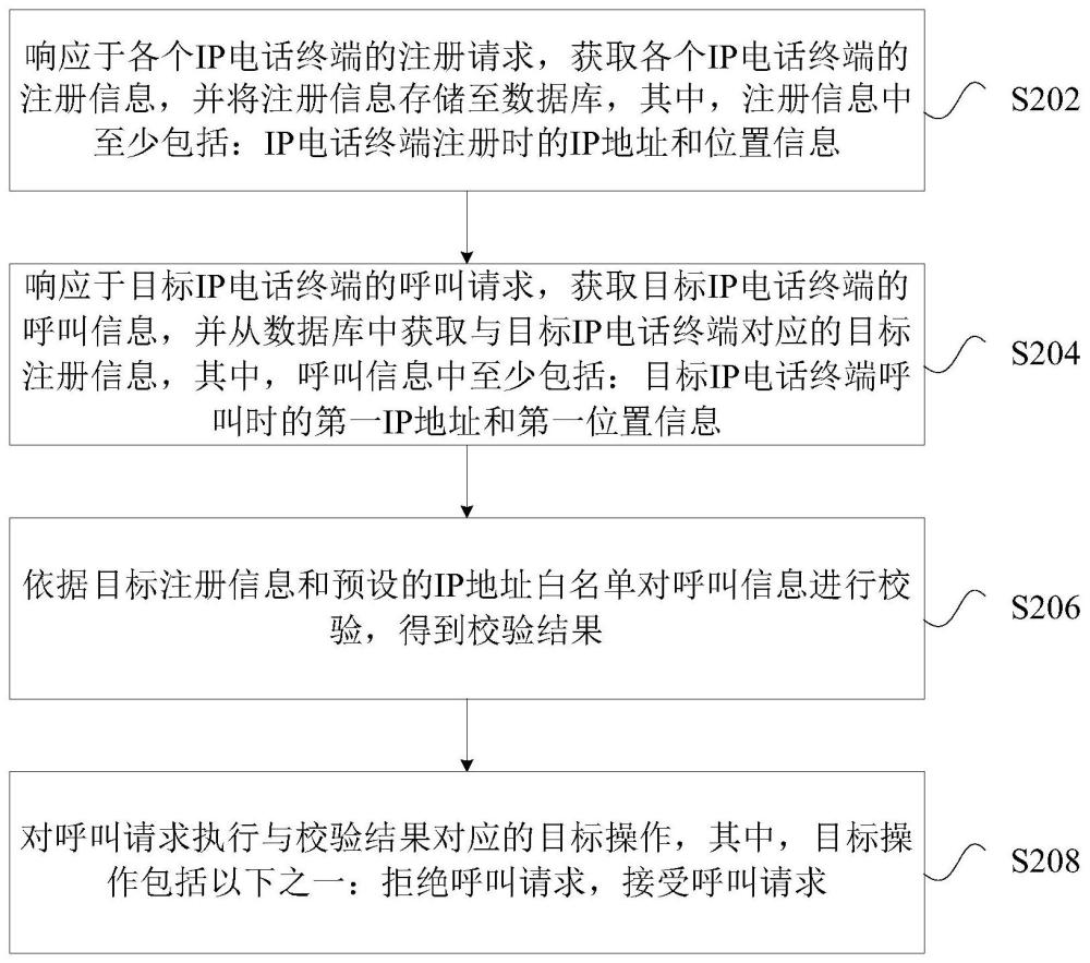 IP电话的安全呼叫方法及装置与流程