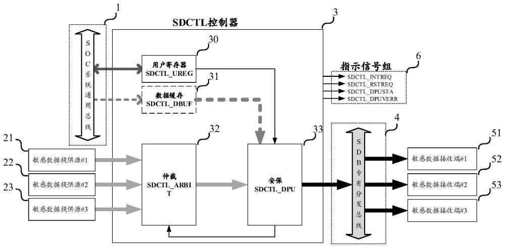 一种敏感数据传输总线架构、控制逻辑电路及传输系统的制作方法