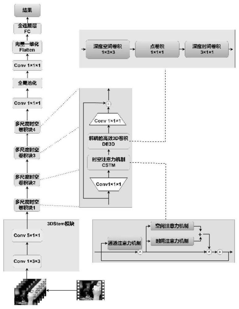 基于时空卷积块的神经网络CST_DE3DNet的动作识别方法