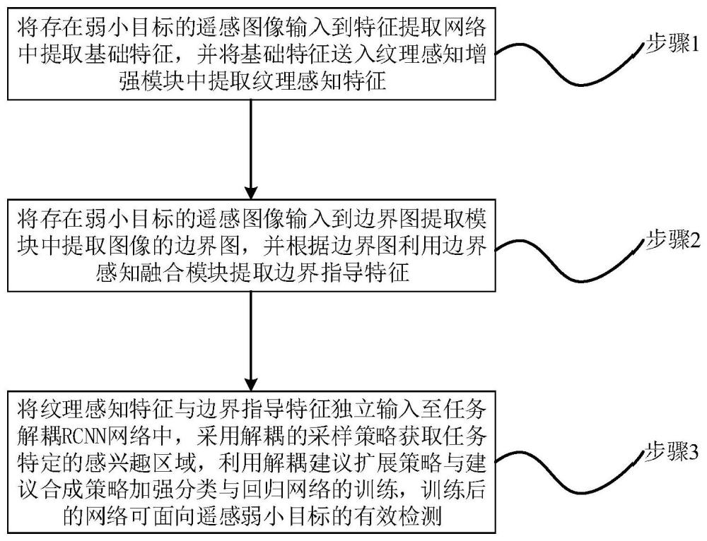 面向遥感图像弱小目标的目标检测方法及系统