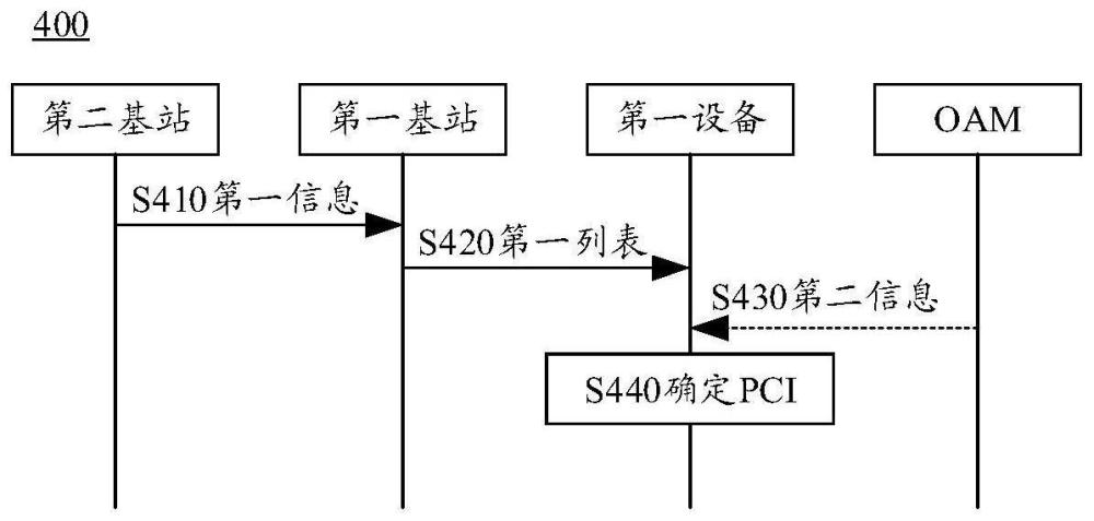 一种通信方法、装置和系统与流程