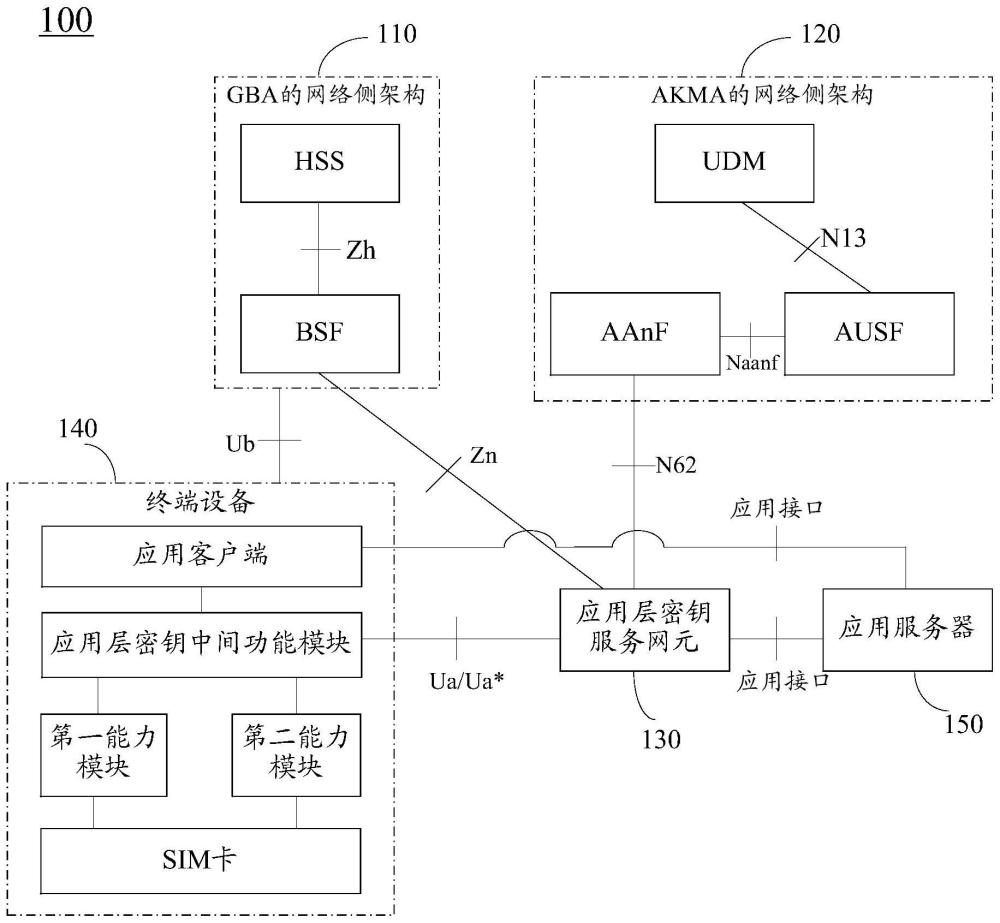 应用层密钥确定的方法、终端及网络侧设备与流程