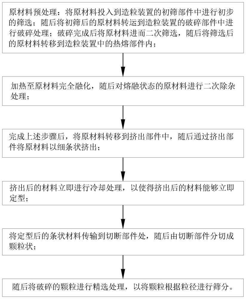 一种聚氨酯通用塑料挤出造粒处理工艺的制作方法