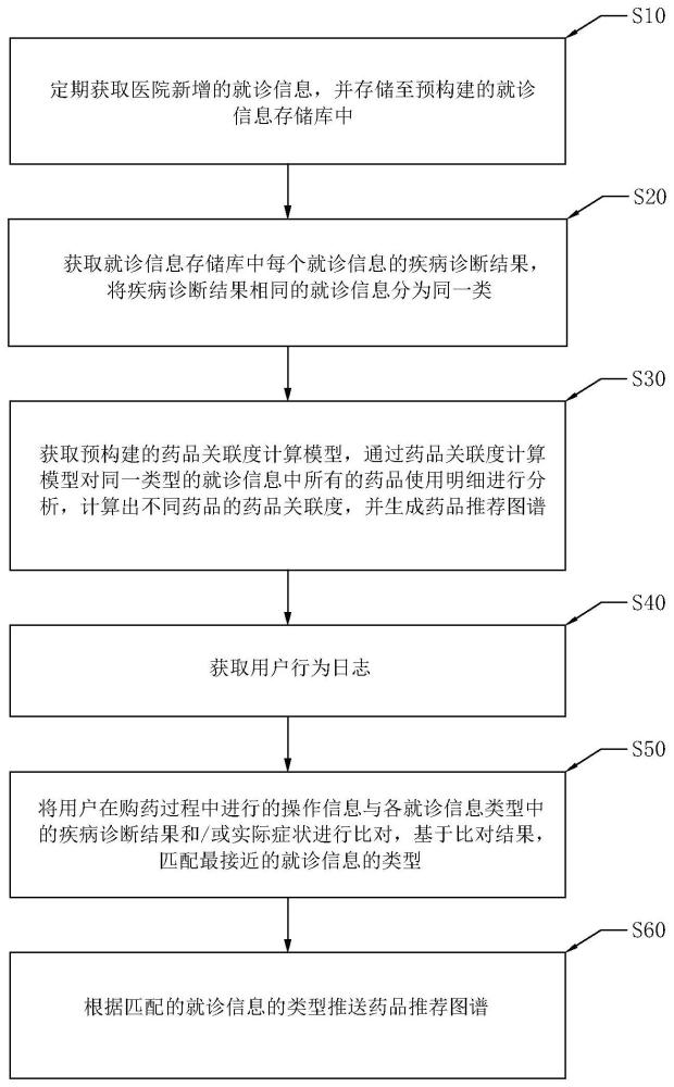 一种基于大数据的专病和症状的常用药品推荐方法和系统