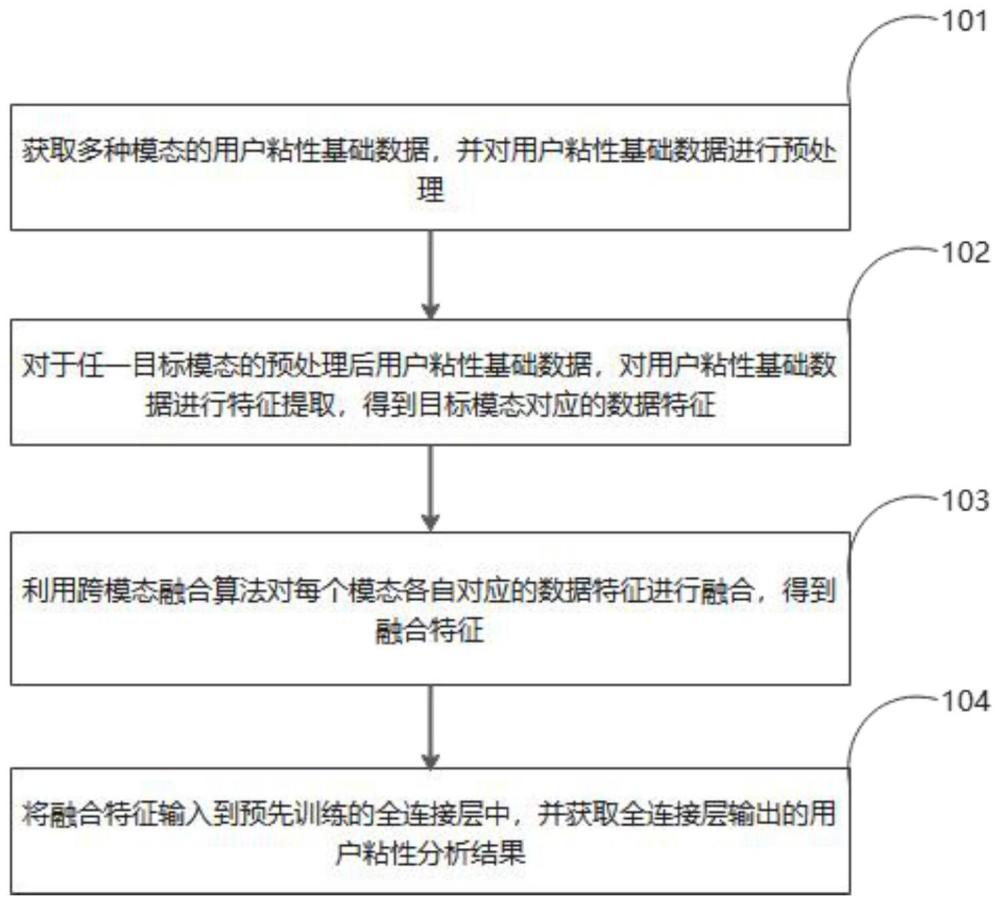 用户粘性分析方法、装置、电子设备及存储介质与流程