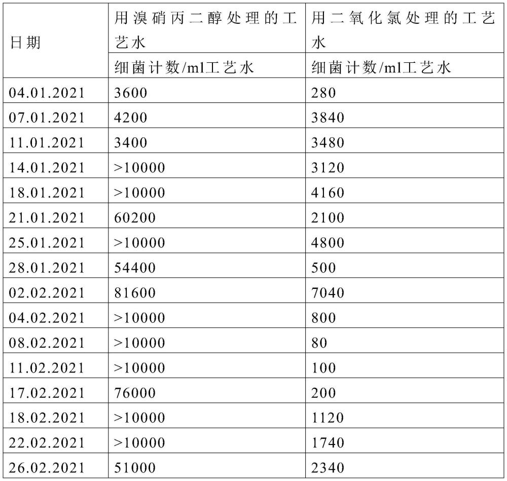 用于控制微生物生长的方法与流程