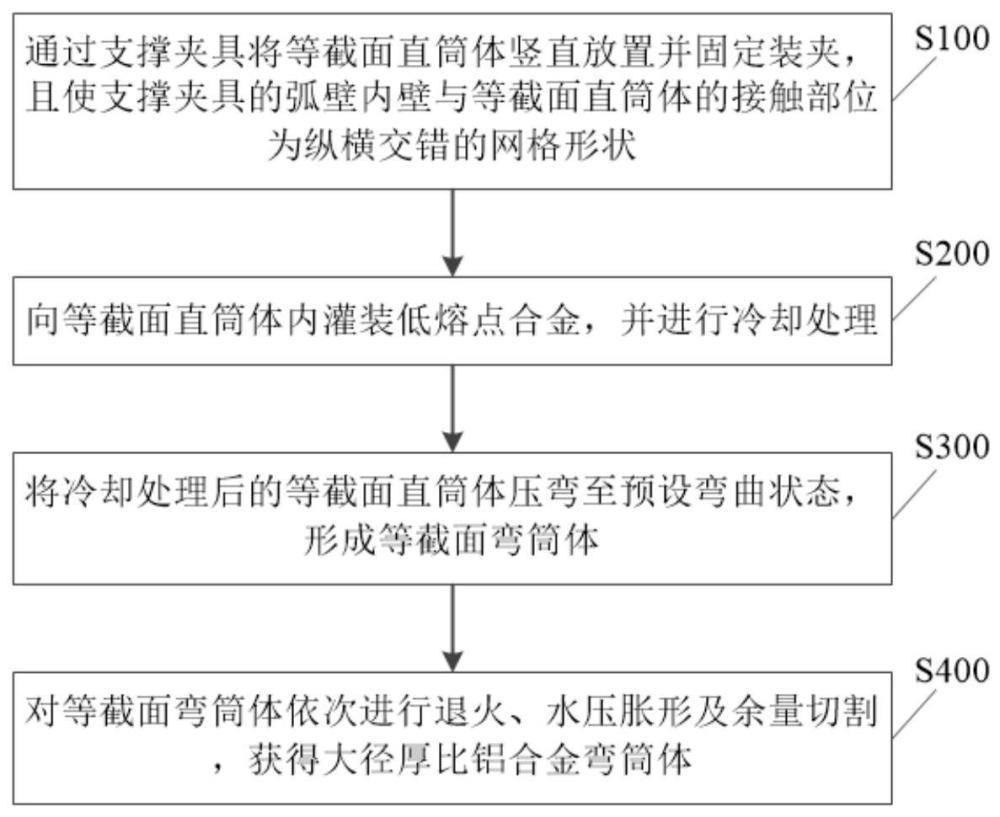 一种大径厚比铝合金筒体的弯曲成形方法与流程