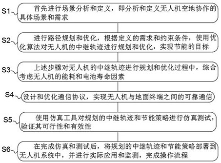 5G网络下无人机空地协作的中继轨迹节能规划方法与流程