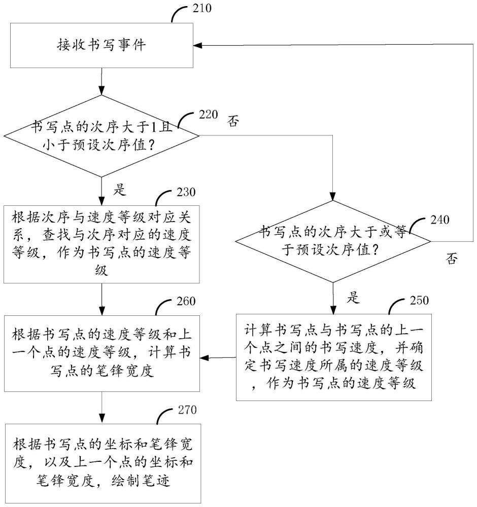 绘制笔迹的方法及装置与流程