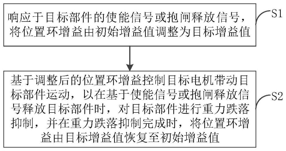 跌落抑制方法和装置、伺服驱动器、伺服控制系统与流程