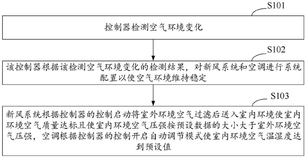 工业多功能新风空调配置方法、装置以及设备与流程