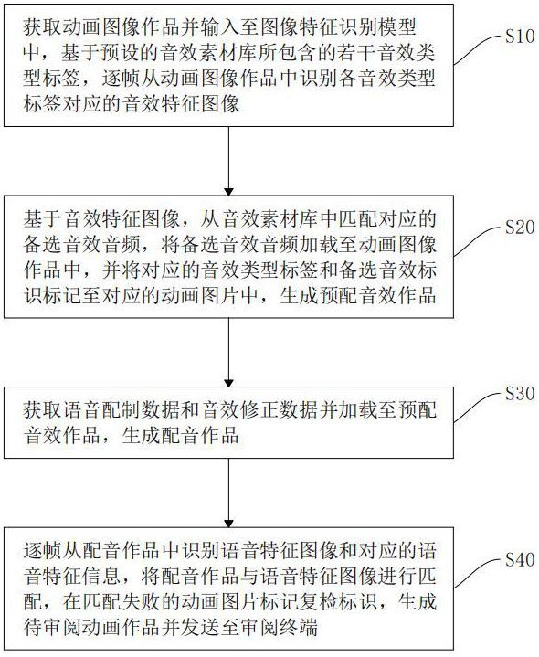 基于动画视频的音效匹配核验方法及系统与流程