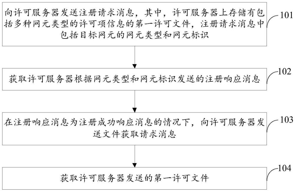 网元许可文件的共享方法、装置、网元和许可服务器与流程