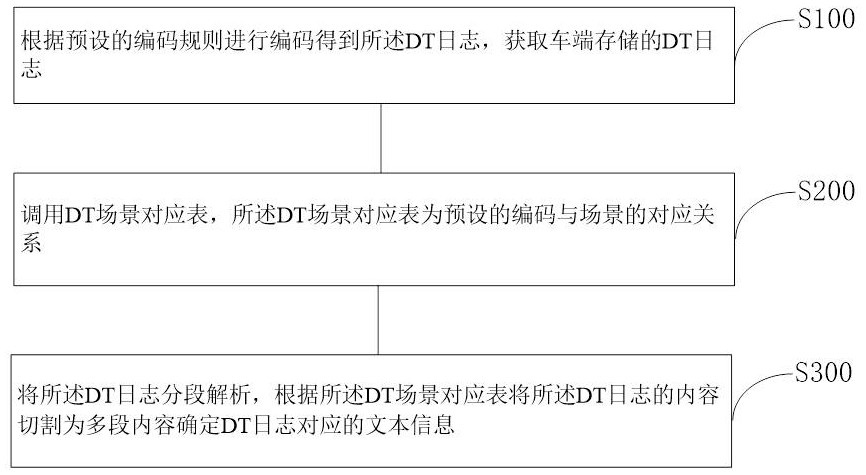 一种基于扩展DT日志的系统诊断方法及诊断系统与流程