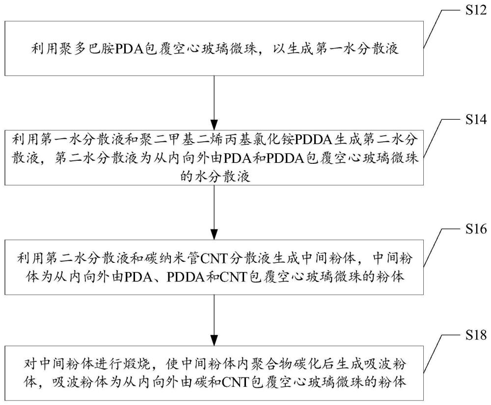 吸波粉体的制备方法、吸波粉体和吸波材料与流程