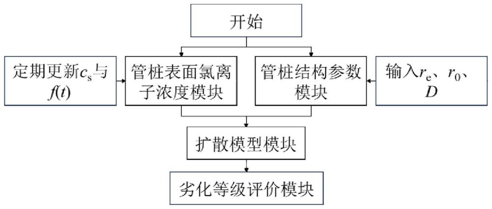 基于钢筋处氯离子浓度的在役海工管桩腐蚀劣化等级评价方法及其系统与流程