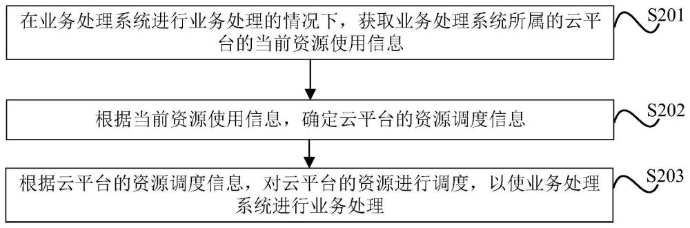 业务处理方法、装置、设备、存储介质和程序产品与流程