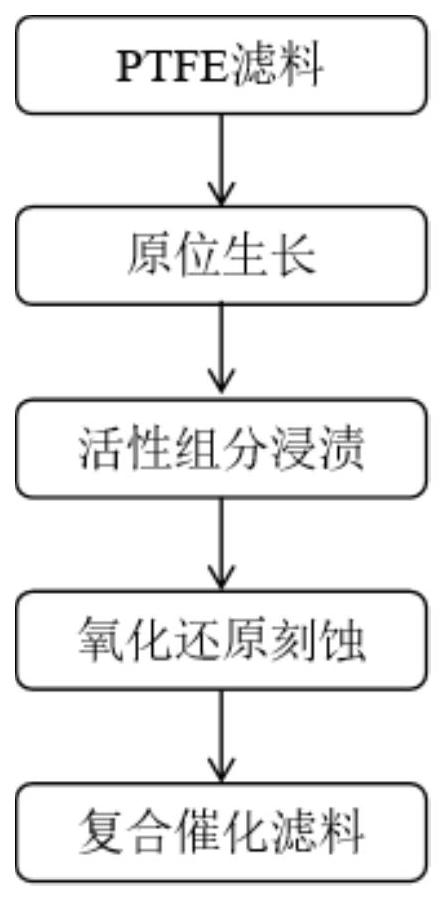 一种低温协同脱除二噁英和颗粒物的催化滤料、制备方法及其应用