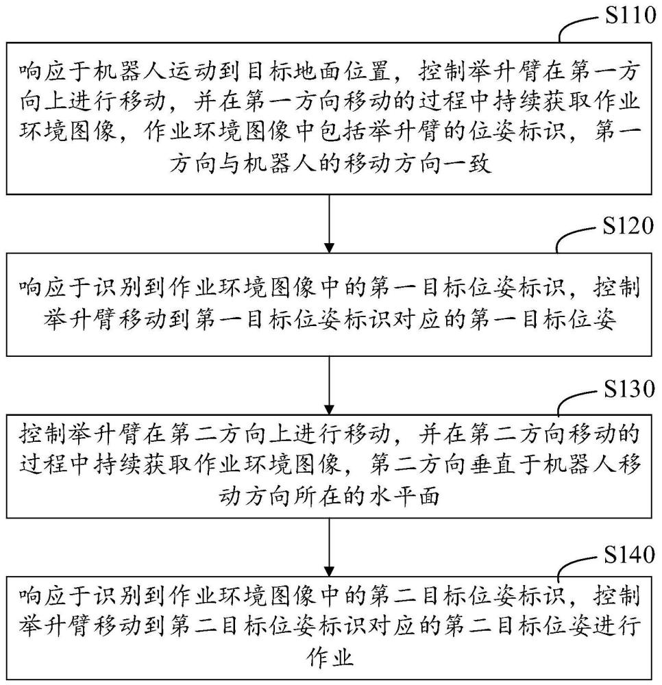 机器人作业方法、装置、设备以及存储介质与流程