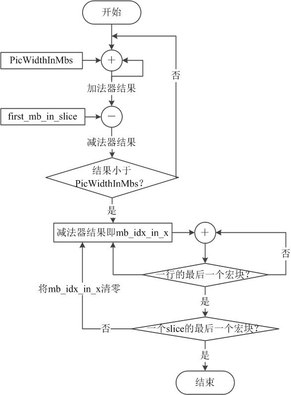 一种动态计算宏块相对索引位置的视频编码方法及系统与流程