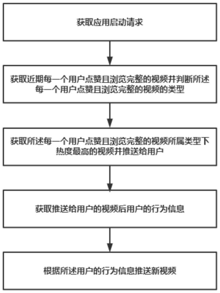 一种短视频推荐方法及系统与流程