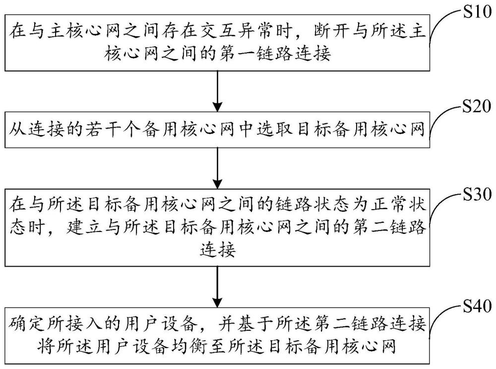 容灾均衡方法、装置、设备及存储介质与流程