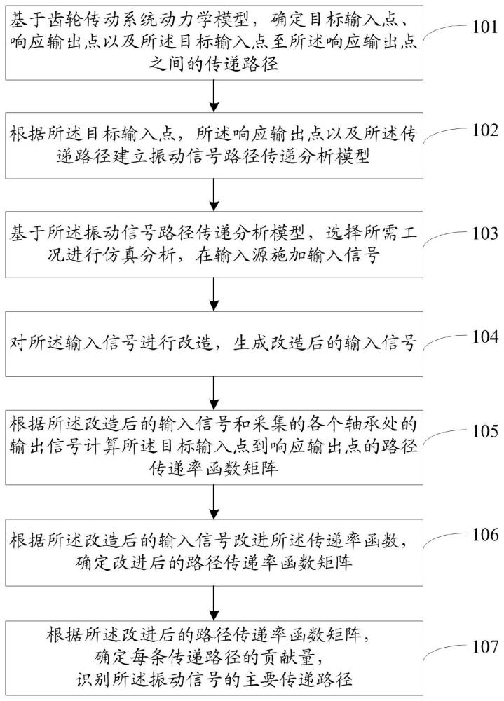 齿轮传动系统的振动信号传递路径识别方法、系统及设备