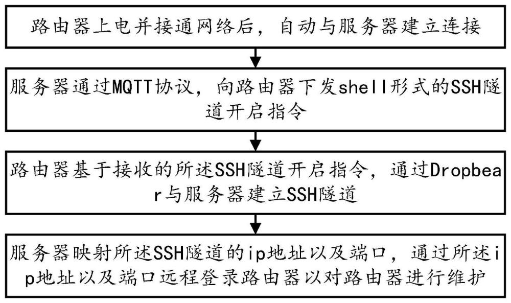 一种基于SSH反向隧道的路由器远程维护方法及系统与流程