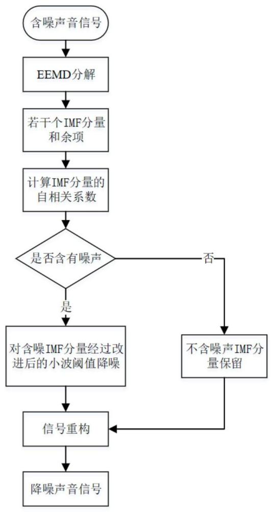 一种基于集合经验模态分解法(EEMD)联合改进小波阈值的声音信号降噪方法