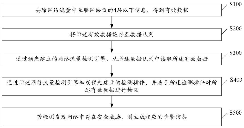 流量检测分析方法、装置、存储介质和电子设备与流程