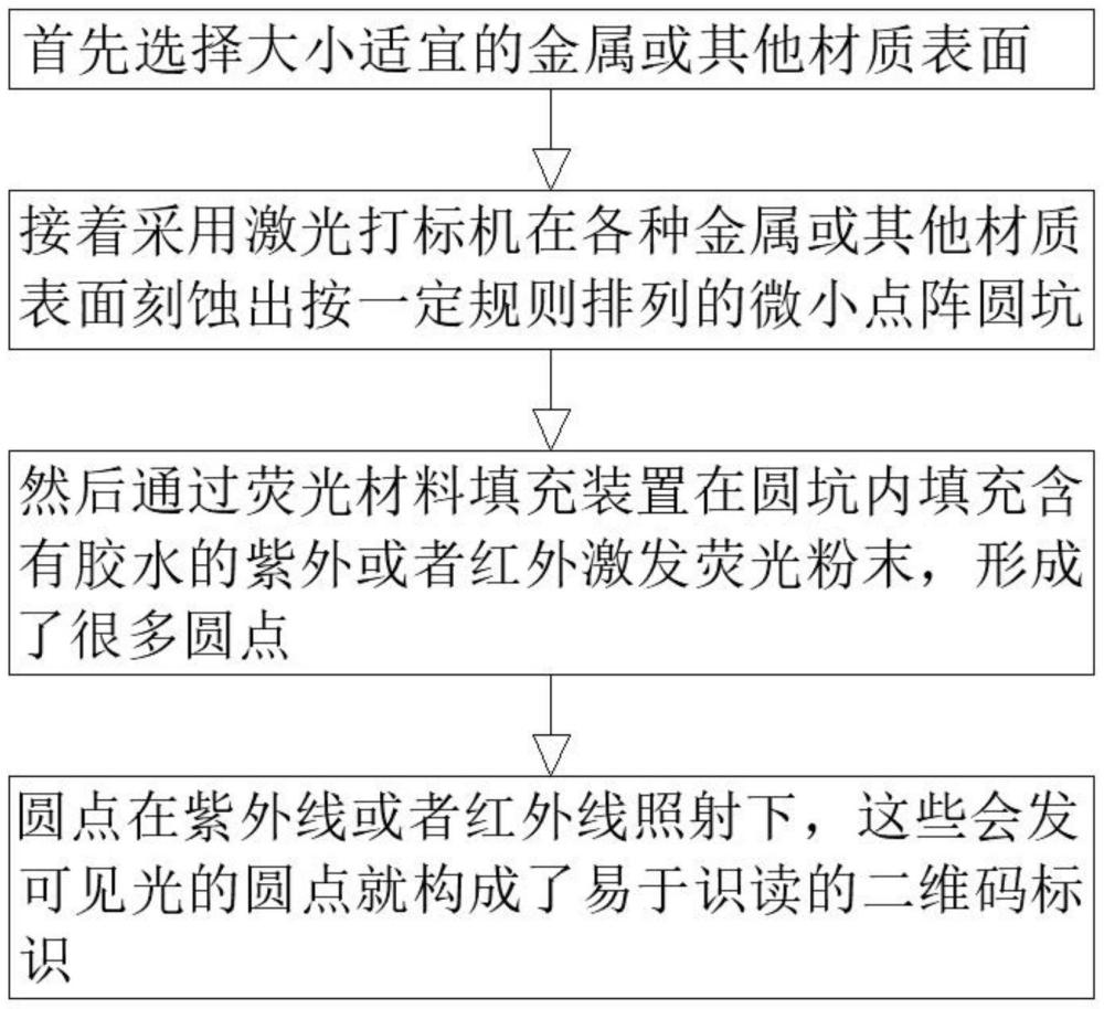 一种用于金属表面的荧光增强数字标识方法与流程