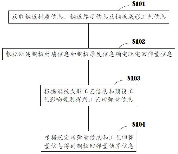 一种高强度板回弹量估算方法与流程